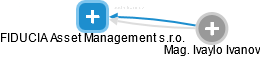 FIDUCIA Asset Management s.r.o. - obrázek vizuálního zobrazení vztahů obchodního rejstříku