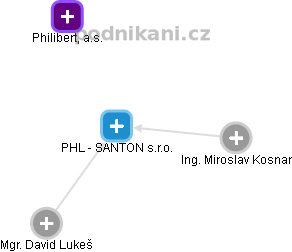 PHL - SANTON s.r.o. - obrázek vizuálního zobrazení vztahů obchodního rejstříku