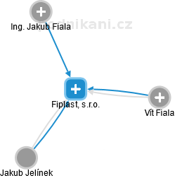 Fiplast, s.r.o. - obrázek vizuálního zobrazení vztahů obchodního rejstříku
