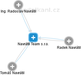Navrátil Team s.r.o. - obrázek vizuálního zobrazení vztahů obchodního rejstříku