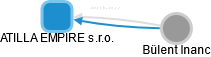 ATILLA EMPIRE s.r.o. - obrázek vizuálního zobrazení vztahů obchodního rejstříku
