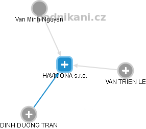 HAVICONA s.r.o. - obrázek vizuálního zobrazení vztahů obchodního rejstříku