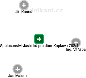 Společenství vlastníků pro dům Kupkova 762/1 - obrázek vizuálního zobrazení vztahů obchodního rejstříku