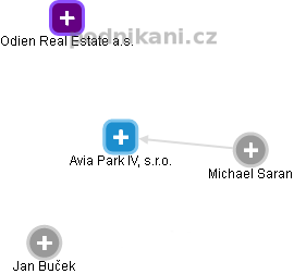 Avia Park IV, s.r.o. - obrázek vizuálního zobrazení vztahů obchodního rejstříku