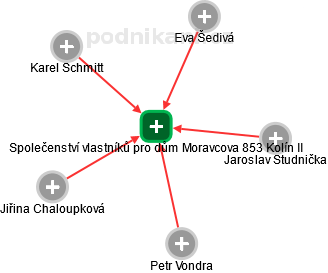 Společenství vlastníků pro dům Moravcova 853 Kolín II - obrázek vizuálního zobrazení vztahů obchodního rejstříku