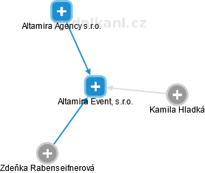 Altamira Event, s.r.o. - obrázek vizuálního zobrazení vztahů obchodního rejstříku