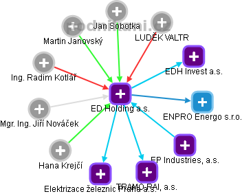 ED Holding a.s. - obrázek vizuálního zobrazení vztahů obchodního rejstříku