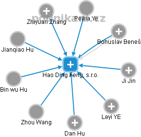 Hao Ding Feng, s.r.o. - obrázek vizuálního zobrazení vztahů obchodního rejstříku