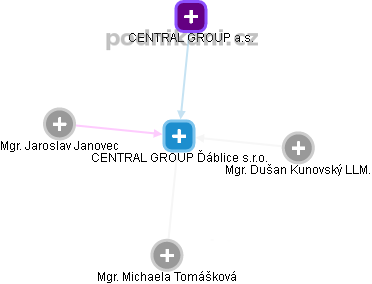 CENTRAL GROUP Ďáblice s.r.o. - obrázek vizuálního zobrazení vztahů obchodního rejstříku