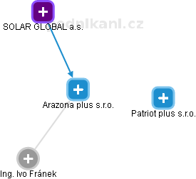 Arazona plus s.r.o. - obrázek vizuálního zobrazení vztahů obchodního rejstříku