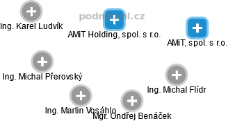 AMiT Holding, spol. s r.o. - obrázek vizuálního zobrazení vztahů obchodního rejstříku