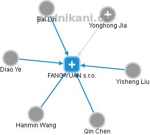 FANG YUAN s.r.o. - obrázek vizuálního zobrazení vztahů obchodního rejstříku