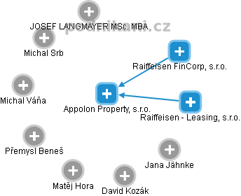 Appolon Property, s.r.o. - obrázek vizuálního zobrazení vztahů obchodního rejstříku