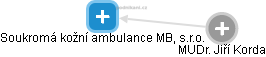 Soukromá kožní ambulance MB, s.r.o. - obrázek vizuálního zobrazení vztahů obchodního rejstříku