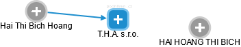 T.H.A. s.r.o. - obrázek vizuálního zobrazení vztahů obchodního rejstříku