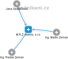 M.R.Z - servis, s.r.o. - obrázek vizuálního zobrazení vztahů obchodního rejstříku