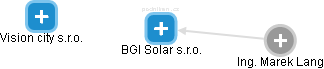 BGI Solar s.r.o. - obrázek vizuálního zobrazení vztahů obchodního rejstříku