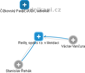 Reilly, spol.s r.o. v likvidaci - obrázek vizuálního zobrazení vztahů obchodního rejstříku