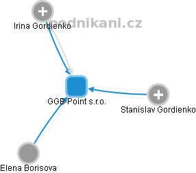 GGB Point s.r.o. - obrázek vizuálního zobrazení vztahů obchodního rejstříku