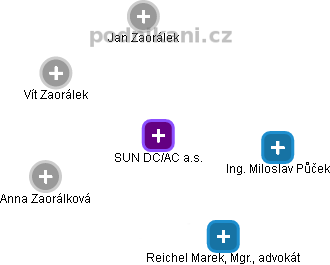 SUN DC/AC a.s. - obrázek vizuálního zobrazení vztahů obchodního rejstříku