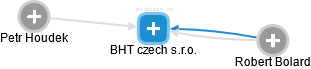 BHT czech s.r.o. - obrázek vizuálního zobrazení vztahů obchodního rejstříku
