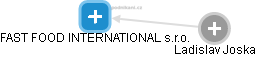 FAST FOOD INTERNATIONAL s.r.o. - obrázek vizuálního zobrazení vztahů obchodního rejstříku