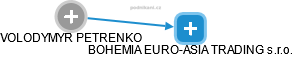 BOHEMIA EURO-ASIA TRADING s.r.o. - obrázek vizuálního zobrazení vztahů obchodního rejstříku