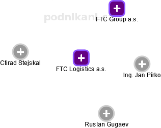 FTC Logistics a.s. - obrázek vizuálního zobrazení vztahů obchodního rejstříku