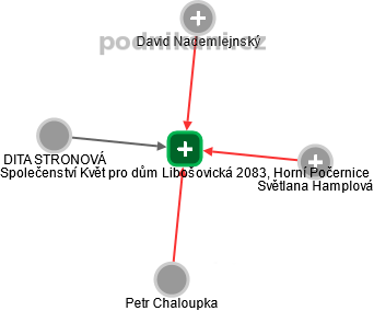 Společenství Květ pro dům Libošovická 2083, Horní Počernice - obrázek vizuálního zobrazení vztahů obchodního rejstříku