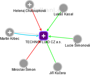 TECHNOFLUID CZ a.s. - obrázek vizuálního zobrazení vztahů obchodního rejstříku