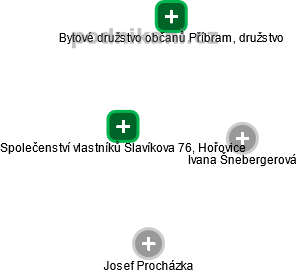 Společenství vlastníků Slavíkova 76, Hořovice - obrázek vizuálního zobrazení vztahů obchodního rejstříku
