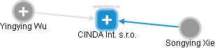 CINDA Int. s.r.o. - obrázek vizuálního zobrazení vztahů obchodního rejstříku