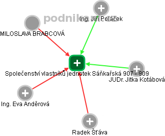 Společenství vlastníků jednotek Sáňkařská 907 - 909 - obrázek vizuálního zobrazení vztahů obchodního rejstříku
