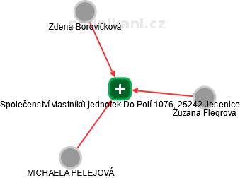 Společenství vlastníků jednotek Do Polí 1076, 25242 Jesenice - obrázek vizuálního zobrazení vztahů obchodního rejstříku