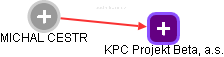 KPC Projekt Beta, a.s. - obrázek vizuálního zobrazení vztahů obchodního rejstříku