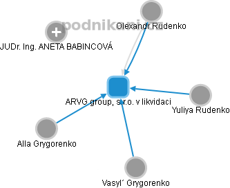 ARVG group, s.r.o. v likvidaci - obrázek vizuálního zobrazení vztahů obchodního rejstříku