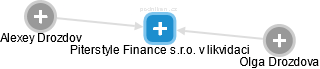 Piterstyle Finance s.r.o. v likvidaci - obrázek vizuálního zobrazení vztahů obchodního rejstříku
