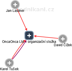 OncaOnca Ltd. - organizační složka - obrázek vizuálního zobrazení vztahů obchodního rejstříku