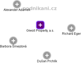 Giwoll Property, a.s. - obrázek vizuálního zobrazení vztahů obchodního rejstříku