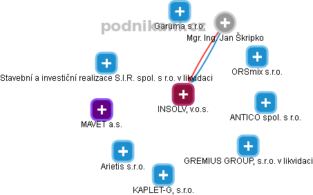 INSOLV, v.o.s. - obrázek vizuálního zobrazení vztahů obchodního rejstříku