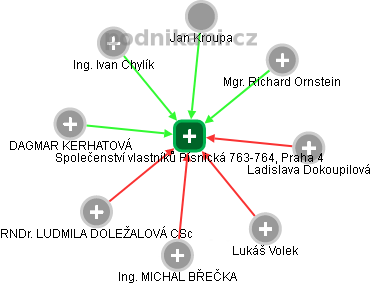Společenství vlastníků Písnická 763-764, Praha 4 - obrázek vizuálního zobrazení vztahů obchodního rejstříku