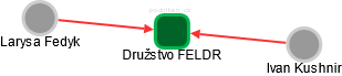 Družstvo FELDR - obrázek vizuálního zobrazení vztahů obchodního rejstříku