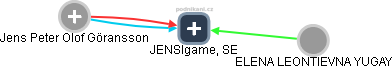 JENSIgame, SE - obrázek vizuálního zobrazení vztahů obchodního rejstříku