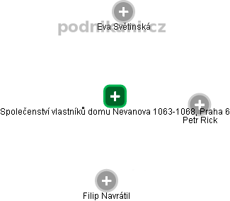 Společenství vlastníků domu Nevanova 1063-1068, Praha 6 - obrázek vizuálního zobrazení vztahů obchodního rejstříku