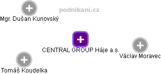 CENTRAL GROUP Háje a.s. - obrázek vizuálního zobrazení vztahů obchodního rejstříku