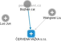 ČERVENÁ VÁŽKA s.r.o. - obrázek vizuálního zobrazení vztahů obchodního rejstříku