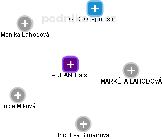 ARKANIT a.s. - obrázek vizuálního zobrazení vztahů obchodního rejstříku