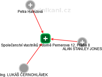 Společenství vlastníků v domě Pernerova 12, Praha 8 - obrázek vizuálního zobrazení vztahů obchodního rejstříku