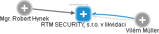 RTM SECURITY, s.r.o. v likvidaci - obrázek vizuálního zobrazení vztahů obchodního rejstříku