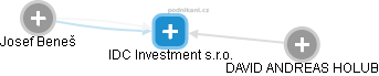 IDC Investment s.r.o. - obrázek vizuálního zobrazení vztahů obchodního rejstříku
